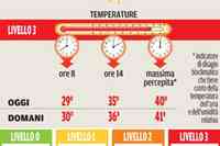 La tabella sull'ondata di calore in arrivo su Pescara da oggi