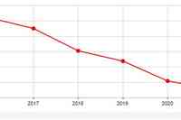 I grafici Istat della popolazione abruzzese fino al 2021