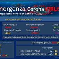 Il grafico della Regione con la variazione settimanale dei contagi in Abruzzo