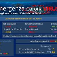 L'andamento settimanale dei dati Covid in Abruzzo