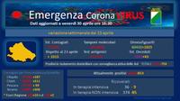 L'andamento settimanale dei dati Covid in Abruzzo