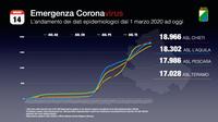 L'andamento dei contagi nel grafico della Regione Abruzzo
