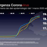 L'andamento del contagio nel grafico della Regione Abruzzo