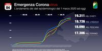 L'andamento del contagio nel grafico della Regione Abruzzo