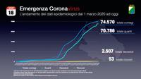 L'andamento del contagio nei dati della Regione Abruzzo
